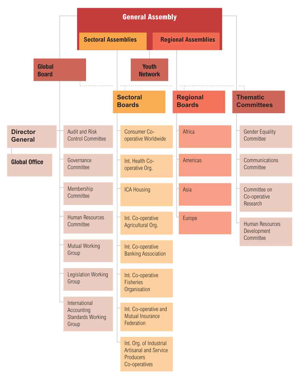 ICA Structure Chart